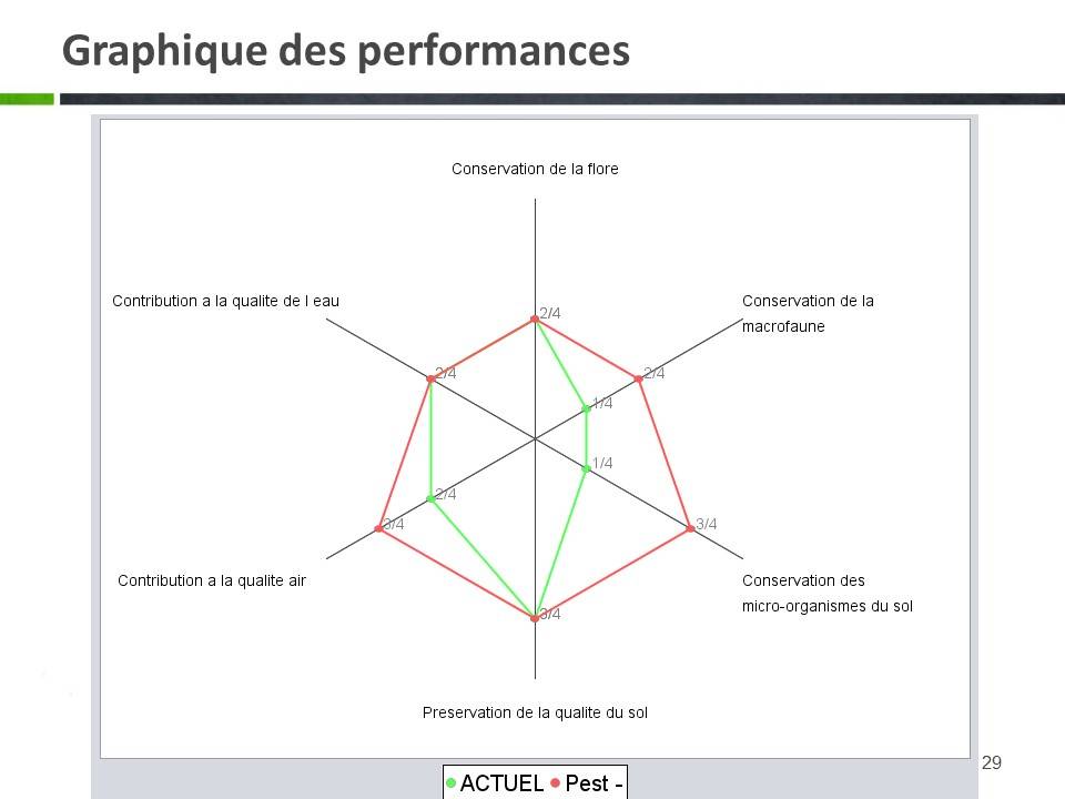 Exemple d'évaluation de deux systèmes de culture